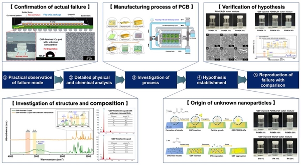 국립한밭대학교 화학생명공학과 연구팀 역추적법 실험도