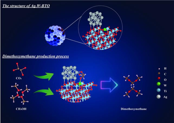 철, 텅스턴이 도핑된 블루 이산화티타늄 가시광 촉매제 구조(위)와 이산화탄소와 메탄올로부터  디메톡시메탄 생성 모식도