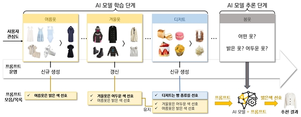 연구팀에서 개발한 적응적 프롬프팅 방법론의 동작 개념도