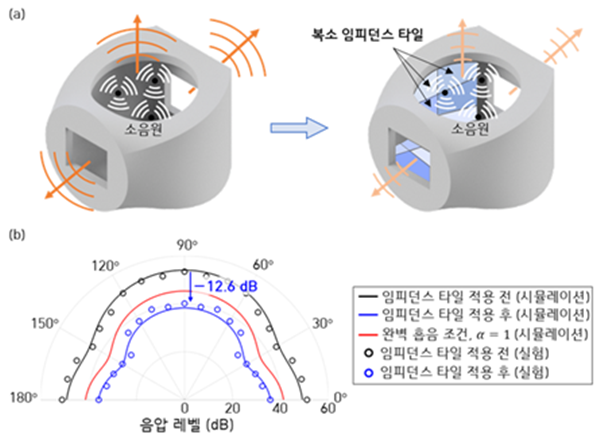 개방형 구조의 소음 저감을 위한 복소 임피던스 타일