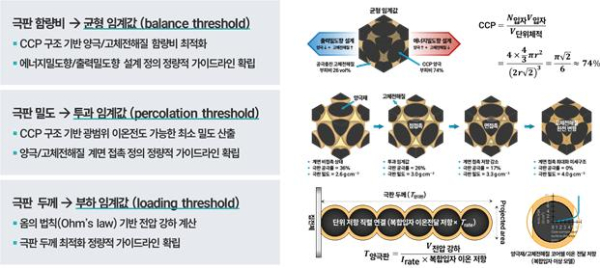 전고체전지 다중스케일 범용 설계 방법론
