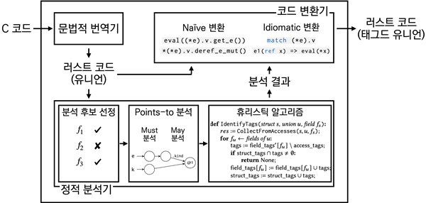 연구팀이 제시한 번역 기법의 전체 과정 도식