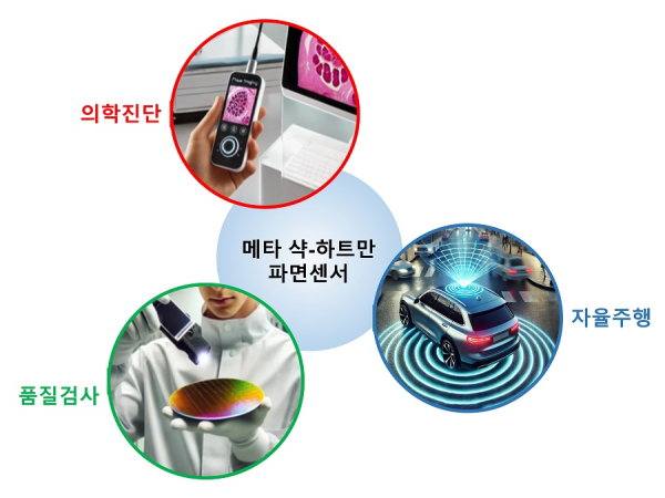 그림 3. 메타 샥-하트만 파면센서의 응용 분야