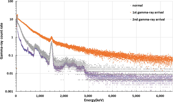 [그림3] 감마선 폭발 동안 측정된 감마선 스펙트럼 비교