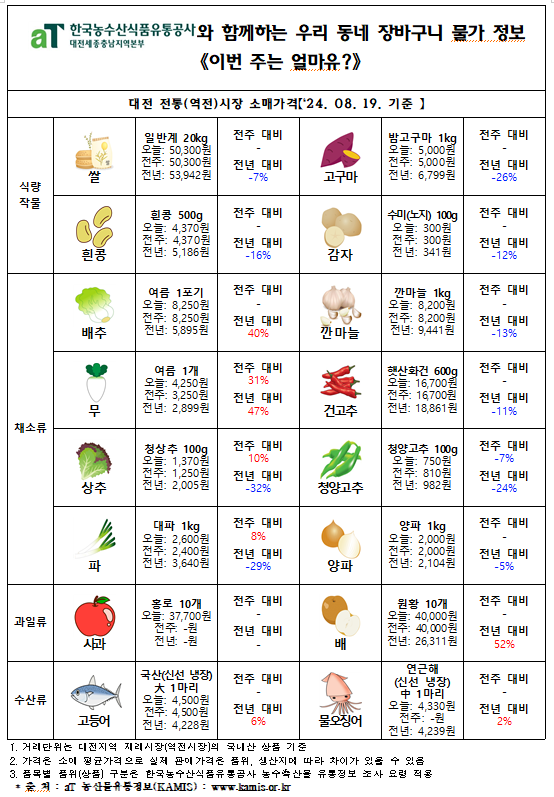 우리 동네 장바구니 물가정보 ‘이번 주는 얼마유?’(‘24년 8월 넷째 주)