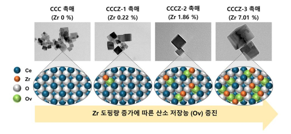 폐기물 수소화 공정용 촉매의 Zr 도핑량 증가에 따른 산소 저장능 증진