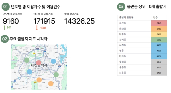 산학협력을 통해 구축된 이동지원 차량 시각화 시스템 화면