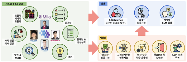 국제공동연구를 통해 연구하게 될 기술과 이를 적용하게 될 응용기술