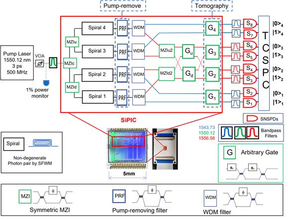 실리콘 포토닉스 4-큐비트 칩/패키지 사진 및 양자회로 개념도
