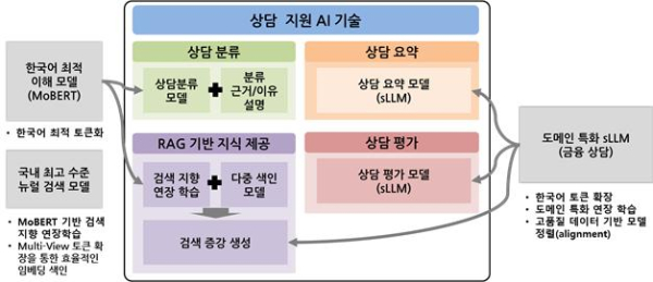 상담 지원 AI 기술 구성도