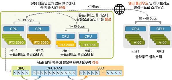 StellaTrain과 ES-MoE 연구를 통해 GPU 수가 제한적이거나 고성능 GPU가 없는 상황에서도 저렴한 컴퓨팅 환경으로 AI 모델 학습을 가능하게 했다.