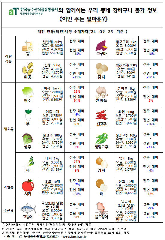 우리 동네 장바구니 물가정보 ‘이번 주는 얼마유?’(‘24년 9월 넷째 주)