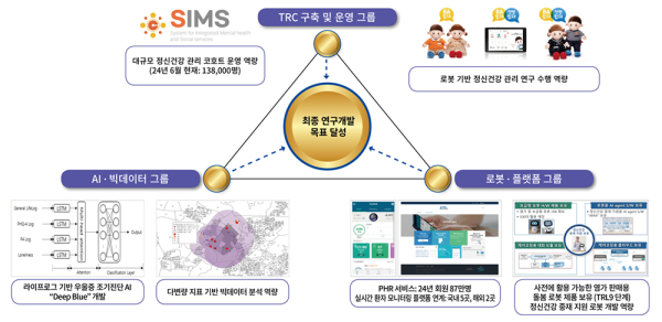 지역사회 기반 로봇·AI 기술을 활용한 정신건강 고위험군 조기 발견 및 중재 플랫폼 개발사업」 연구과제 운영 개요