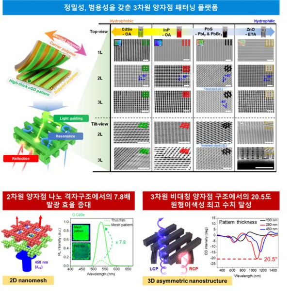 개발한 3차원 퀀텀닷 패터닝 기술을 활용한 나노구조체 제작 예시 및 광학적 활용.