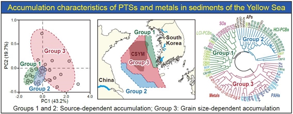 황해 퇴적물 내 유기독성물질과 중금속 특성 설명도