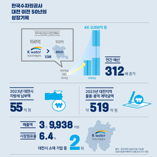 한국수자원공사는 10월 15일 본사 대전 이전 50주년을 맞이한다.
