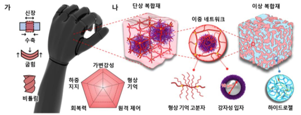 자성 복합 인공근육 및 소재 모식도