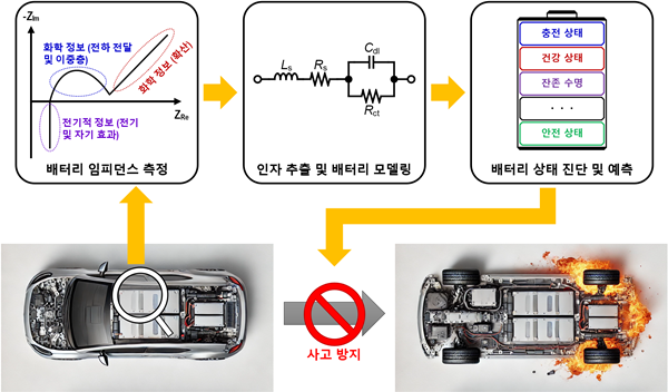 전기차 배터리 임피던스 측정을 통한 상태 진단 및 사고 방지 흐름도
