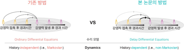 현실적인 가정에 기반한 전염병 역학 지표의 새로운 추정 방법 개발