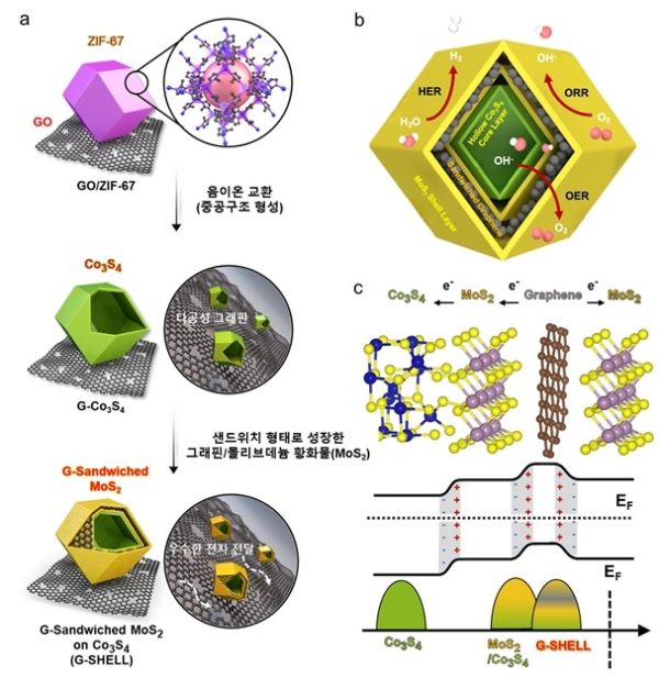 그래핀 기반 중공구조를 지닌 복합 기능성 촉매소재의 합성 과정 등