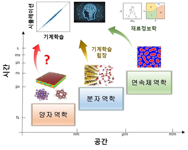 기계학습이 양자역학적 계산에의 적용은 아직 부족한 상황임을 설명하는 그림