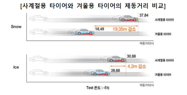 [테스트 조건: SNOW 제동력 시속 40km / ICE 제동력 시속 20km].