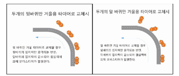 [뒷바퀴 두 개만 겨울용 타이어로 교체 시]  [앞바퀴 두 개만 겨울용 타이어로 교체 시]