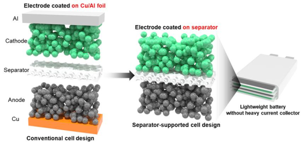 기존 전지 구조(왼쪽), 신규 개발된 집전체 배제 전지 설계(오른쪽)