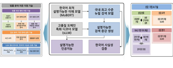 전문 분야 지식 기반 설명가능한 인공지능 기술 모식도