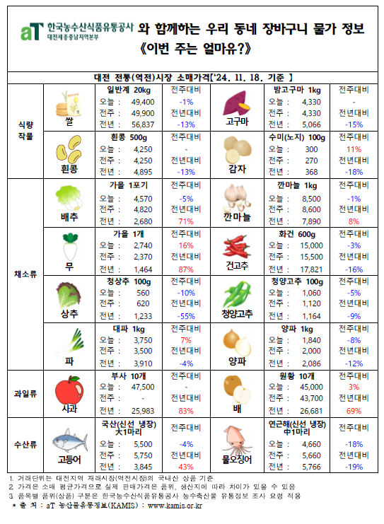 우리 동네 장바구니 물가정보 ‘이번 주는 얼마유?’(‘24년 11월 넷째 주)