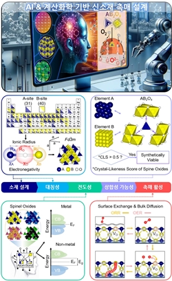 AI 및 계산화학 기반 스피넬 신소재 촉매 스크리닝 프레임워크