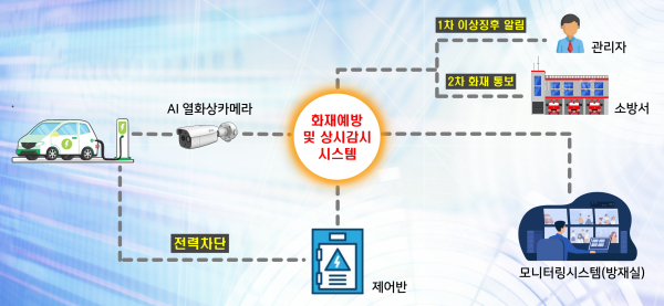 대전도시공사 화재 예방 상시감시 시스템 구축 체계도