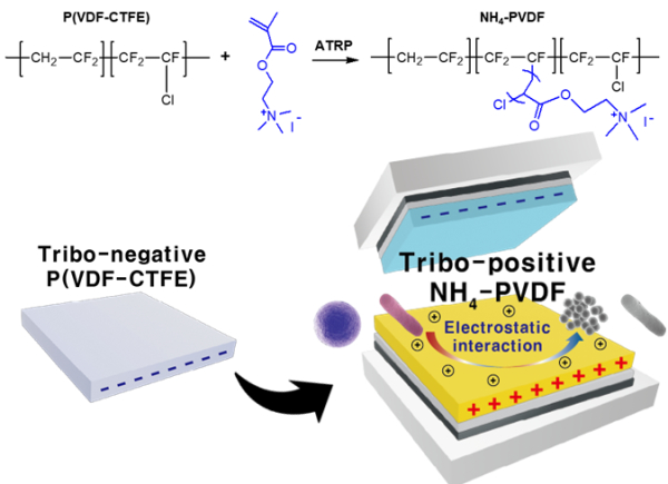 4차 암모늄기를 함유한 양이온성 PVDF 공중합체 기반 마찰대전 소재의 개략도