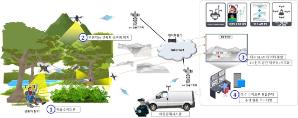 실종자 수색 다수 드론 자율비행 시스템