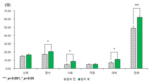 실험군-한국 암특이형 삶의 질 분석 그래프. 한국산림복지진흥원 산림복지연구개발센터 제공