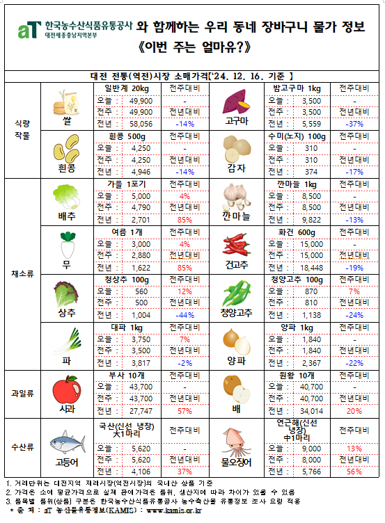 우리 동네 장바구니 물가정보 ‘이번 주는 얼마유?’(‘24년 12월 셋째 주)