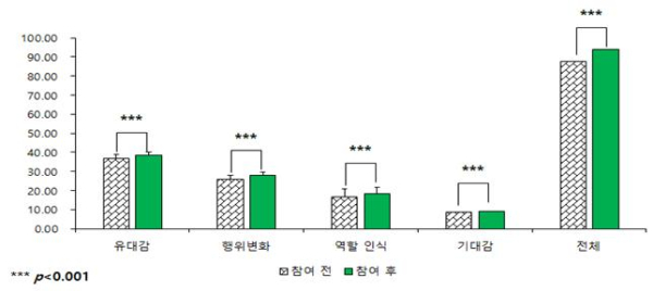 (사진3) 부-태아 애착 분석 그래프 (N=81). 한국산림복지진흥원 산림복지연구개발센터 제공