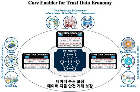 인 데이터 신뢰 유통 플랫폼