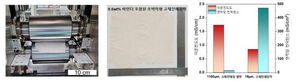 건식 공정을 통한 대면적 고체전해질막 제조 공정 (좌), 0.5 wt% 바인더가 포함된 18 μm 두께 초박막형 고체전해질막 (중), 및 1100 μm 두께의 고체전해질 펠렛과 18 μm 고체전해질막의 이온전도도 및 면적당 컨덕턴스 비교 (우)