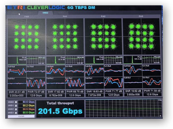 TRI 연구진이 시연에 성공한 200Gbps급 6G 무선통신