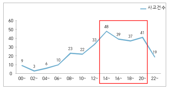 최근 5년간 대전.세종.충남권 설연휴 전날 시간대별 평균 교통사고 현황