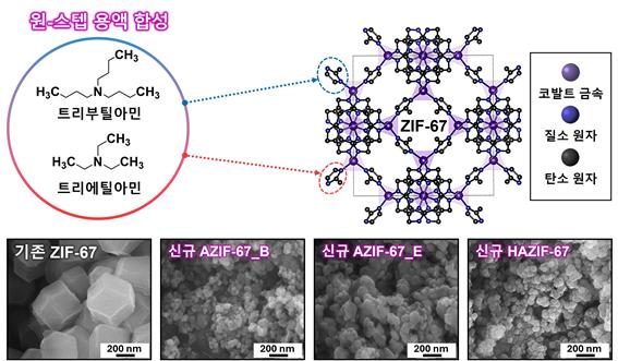 아민 조절제를 활용한 원-스텝 용액 합성 방법으로 제조된 신규 ZIF-67  나노입자의 모식도와 기존 ZIF-67 및 신규 ZIF-67 나노입자들의 전자 주사 현미경 사진