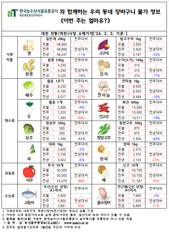 우리 동네 장바구니 물가정보 ‘이번 주는 얼마유?’(‘25년 2월 둘째 주)