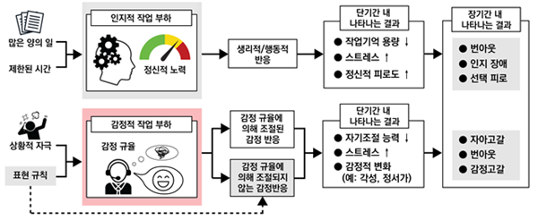 감정적 작업 부하의 통합 모델