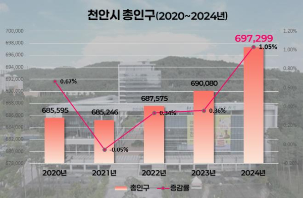 천안시 총인구 2020~2024년 변동 추이 그래프.
