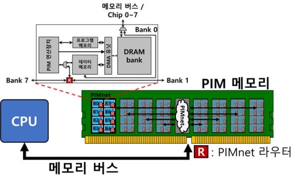 PIM 특화 인터커넥트를 적용한 PIM 연산장치 간 통신 개념도