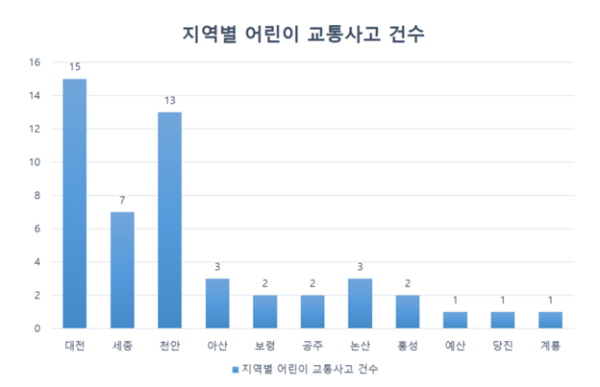 대전·세종·충남 어린이보호구역 어린이 교통사고 건수 (사진제공=한국도로교통공단)