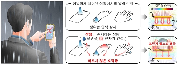 비 오는 날 터치가 잘 되지 않을 때 모식도