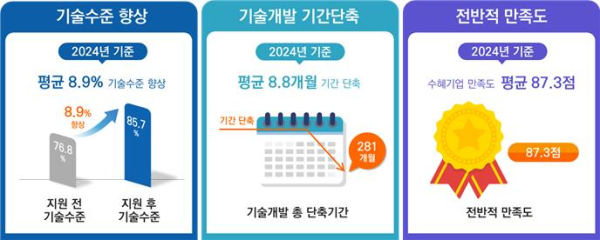 ETRI 기술사업화 협력지원 E-패밀리기업군 성과분석