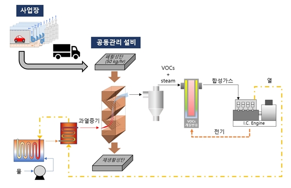 기술 구성 및 개념도